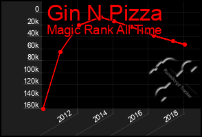 Total Graph of Gin N Pizza