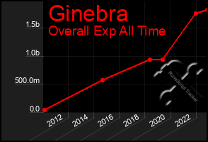 Total Graph of Ginebra