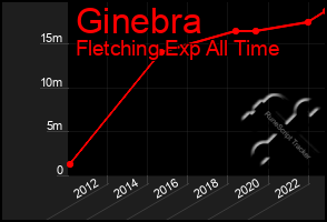 Total Graph of Ginebra