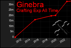 Total Graph of Ginebra