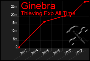 Total Graph of Ginebra