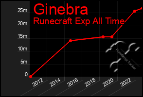 Total Graph of Ginebra