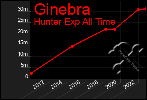 Total Graph of Ginebra