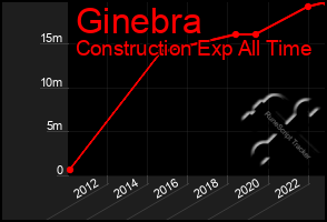 Total Graph of Ginebra