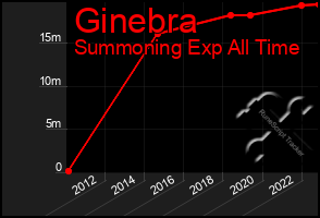 Total Graph of Ginebra