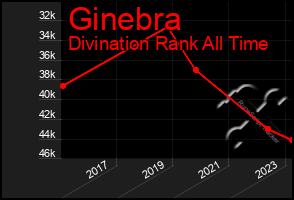 Total Graph of Ginebra