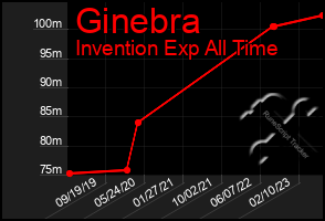 Total Graph of Ginebra