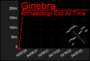 Total Graph of Ginebra