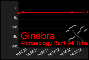 Total Graph of Ginebra