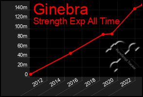 Total Graph of Ginebra