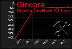 Total Graph of Ginebra