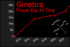 Total Graph of Ginebra