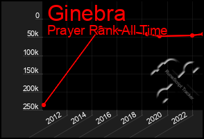 Total Graph of Ginebra