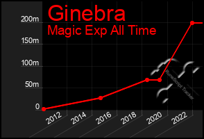 Total Graph of Ginebra