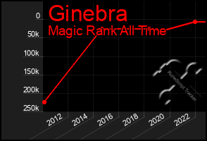 Total Graph of Ginebra