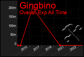 Total Graph of Gingbino