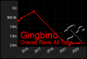 Total Graph of Gingbino