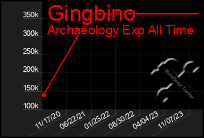 Total Graph of Gingbino