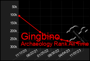 Total Graph of Gingbino