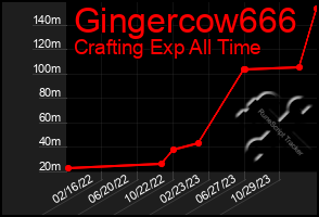 Total Graph of Gingercow666