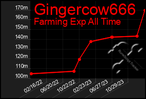 Total Graph of Gingercow666