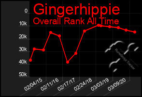 Total Graph of Gingerhippie