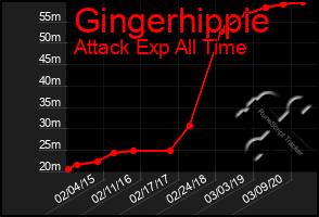 Total Graph of Gingerhippie