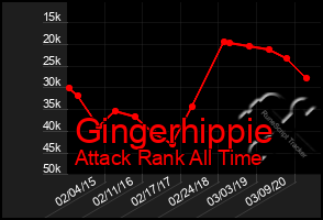 Total Graph of Gingerhippie