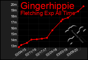 Total Graph of Gingerhippie