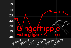 Total Graph of Gingerhippie