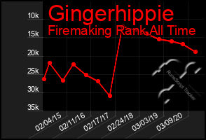 Total Graph of Gingerhippie