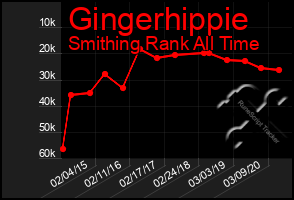 Total Graph of Gingerhippie