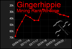 Total Graph of Gingerhippie