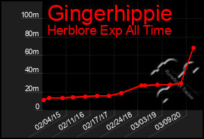 Total Graph of Gingerhippie