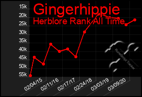 Total Graph of Gingerhippie