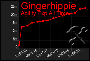 Total Graph of Gingerhippie