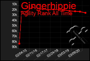 Total Graph of Gingerhippie