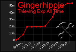 Total Graph of Gingerhippie