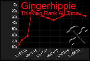 Total Graph of Gingerhippie