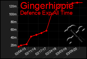 Total Graph of Gingerhippie