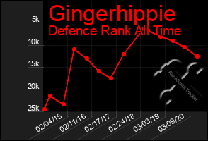 Total Graph of Gingerhippie