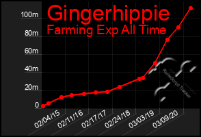 Total Graph of Gingerhippie