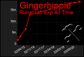 Total Graph of Gingerhippie