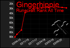 Total Graph of Gingerhippie