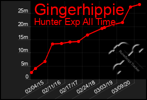 Total Graph of Gingerhippie