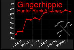 Total Graph of Gingerhippie