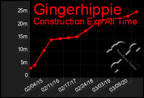 Total Graph of Gingerhippie