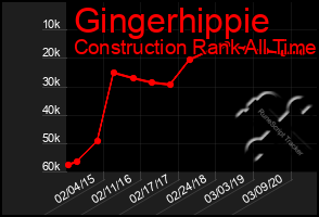 Total Graph of Gingerhippie