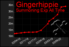 Total Graph of Gingerhippie