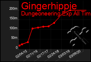 Total Graph of Gingerhippie